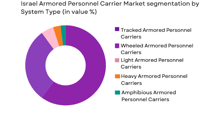 Israel armored personnel carrier market segmented by system type
