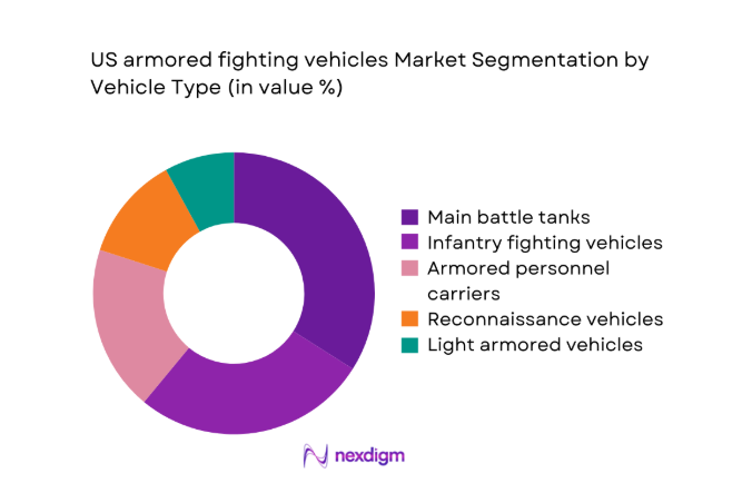 US armored fighting vehicles Market segment by vehicle