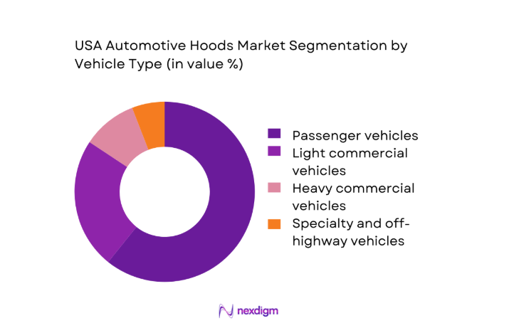 USA Automotive Hoods Market segment by vehicle