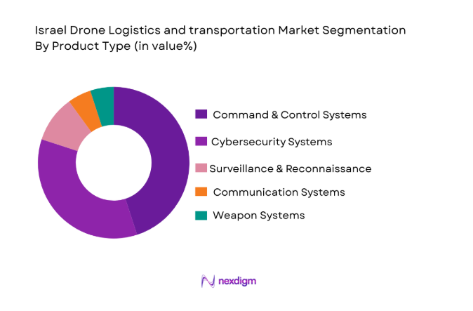 India Digital Battlefield market is segmented by product type