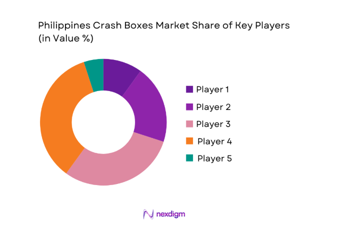 Philippines Crash Boxes Market share