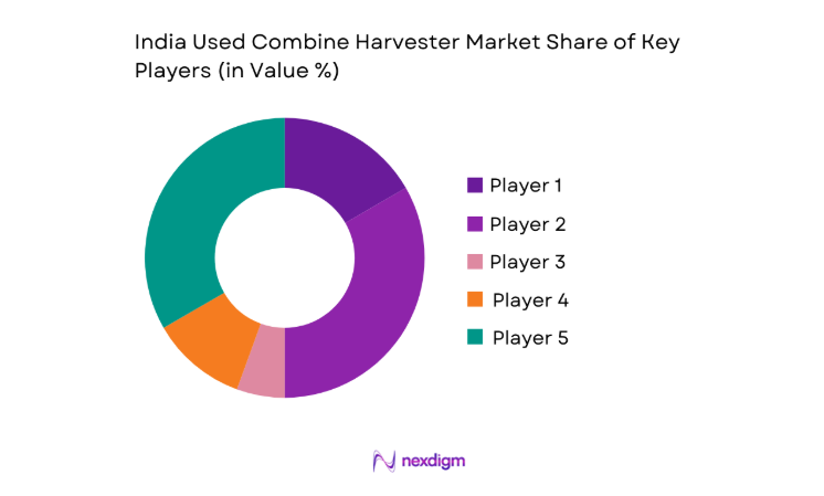 India Used Combine Harvester Market share