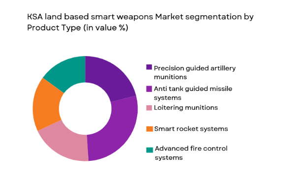 KSA land based smart weapons market segmented by product type