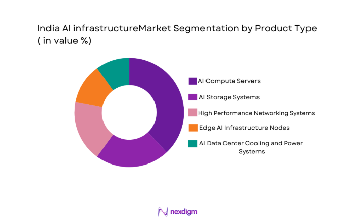India AI Infrastructure Market segment by product