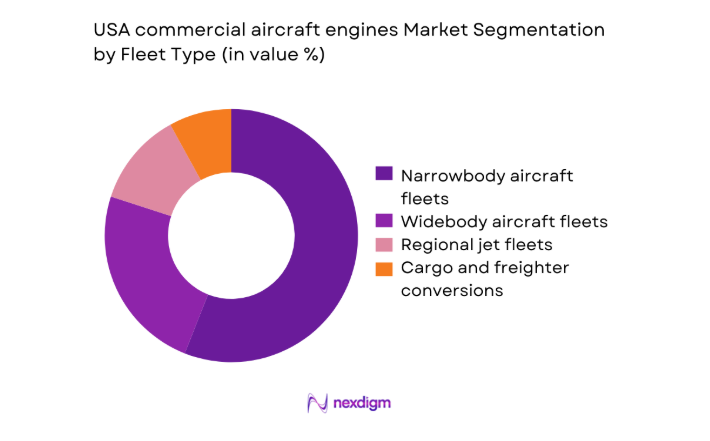 USA commercial aircraft engines Market segment by fleet