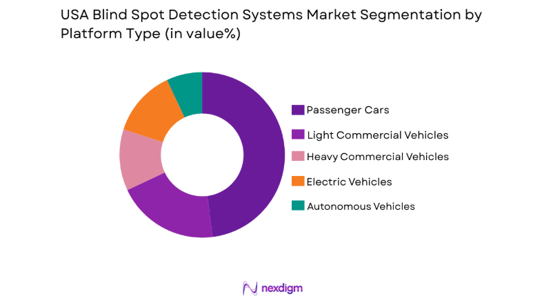 USA Blind Spot Detection Systems Market segment by platform
