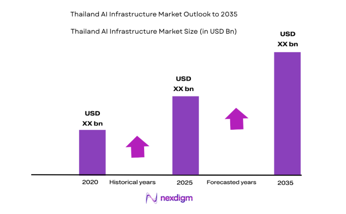 Thailand AI Infrastructure Market size
