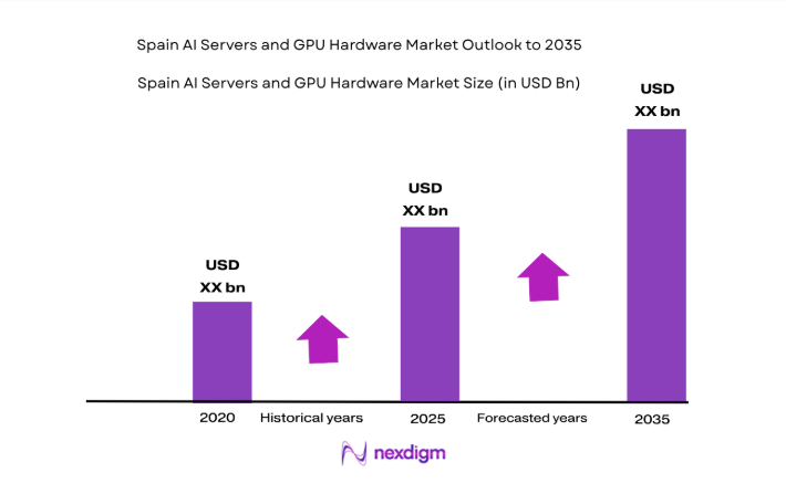 Spain AI Servers and GPU Hardware Market size
