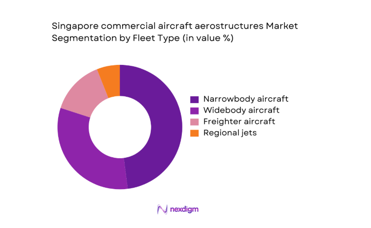 Singapore commercial aircraft aerostructures Market segment by fleet type