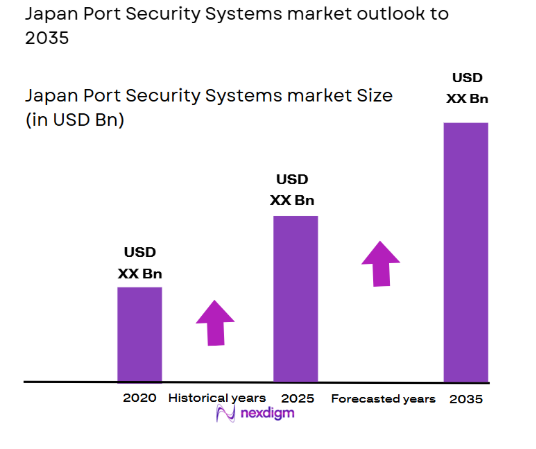 Japan port security systems market size