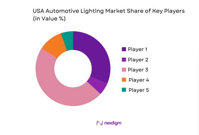 USA Automotive Lighting Market share