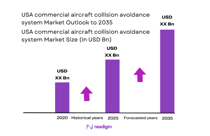 USA commercial aircraft collision avoidance system Market size