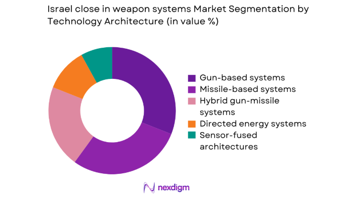 Israel close in weapon systems Market segment by technology architecture