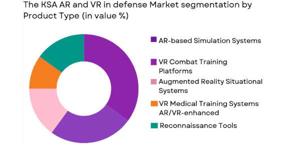 KSA AR and VR in defense market segmented by product type