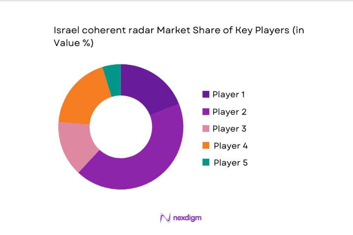 Israel coherent radar Market share