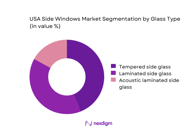 USA Side Windows Market segment by glass type