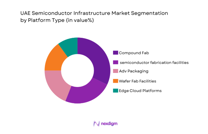 UAE Semiconductor Infrastructure Market segment by platform