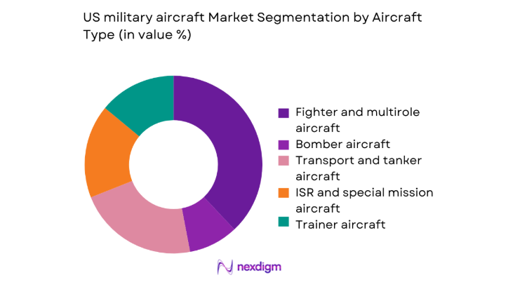 US military aircraft Market segment by aircraft