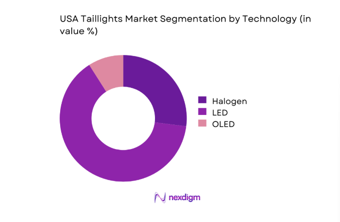 USA Taillights Market segment by technology