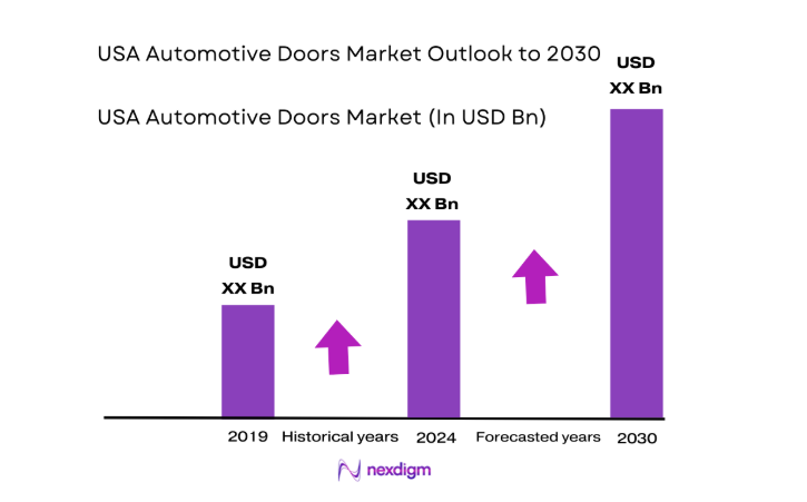 USA Automotive Doors Market size