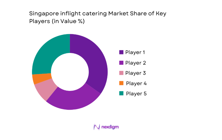 Singapore inflight catering Market share
