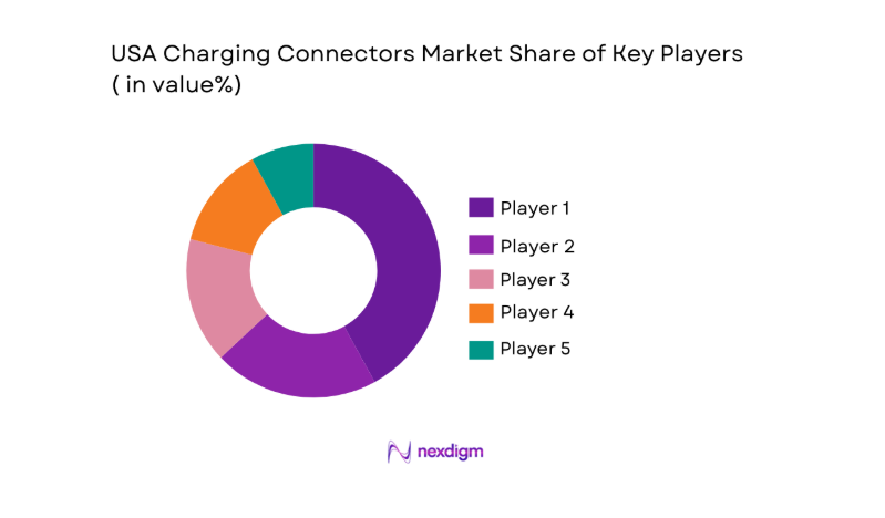 USA Charging Connectors Market share