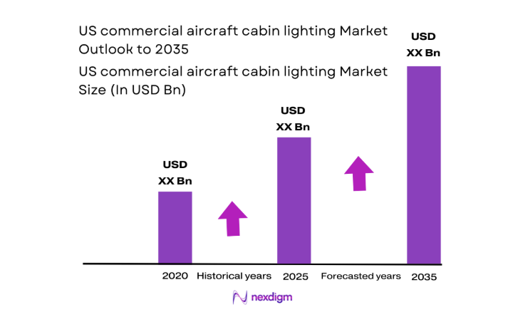 US commercial aircraft cabin lighting Market size