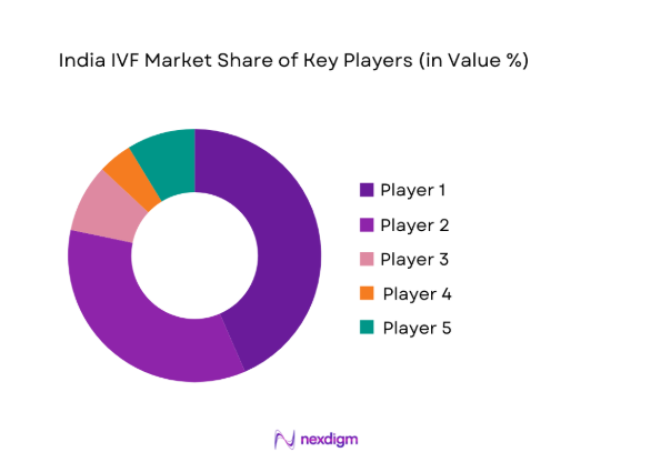 India IVF market share