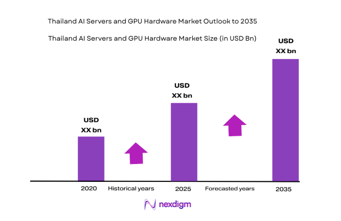 Thailand AI Servers and GPU Hardware Market size