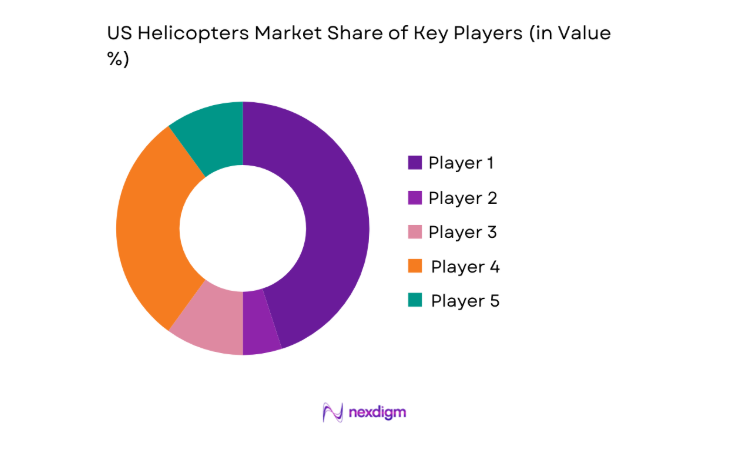 US helicopters Market share