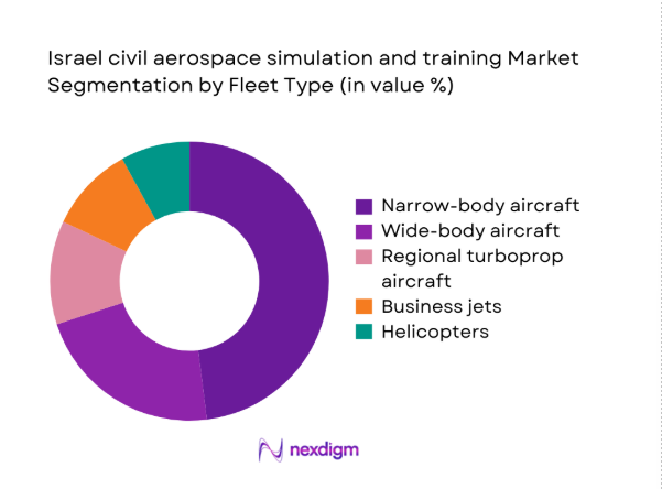 Israel civil aerospace simulation and training Market segment by fleet