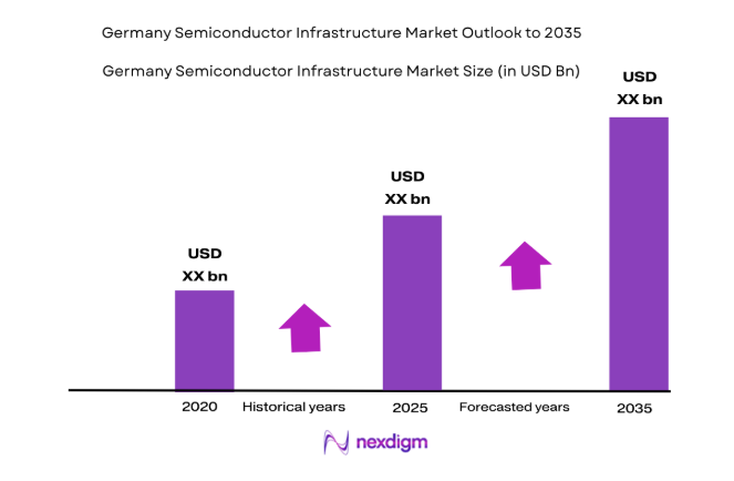 Germany Semiconductor Infrastructure Market size