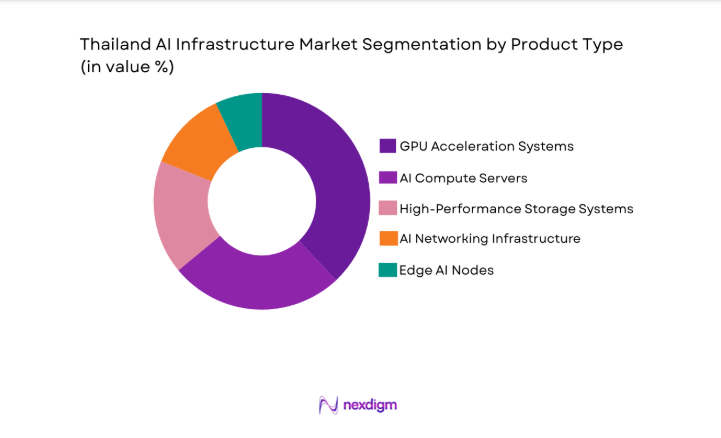 Thailand AI Infrastructure Market segment by product