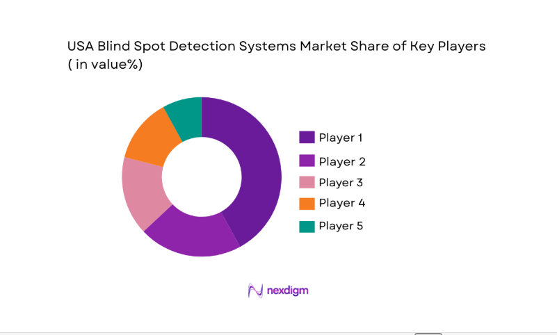 USA Blind Spot Detection Systems Market share