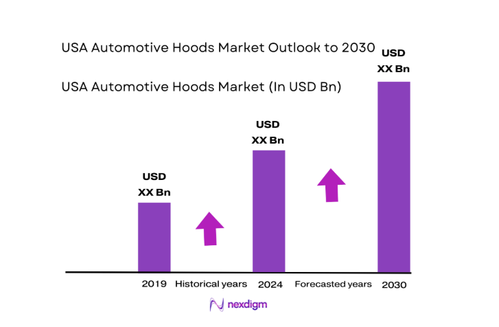 USA Automotive Hoods Market size