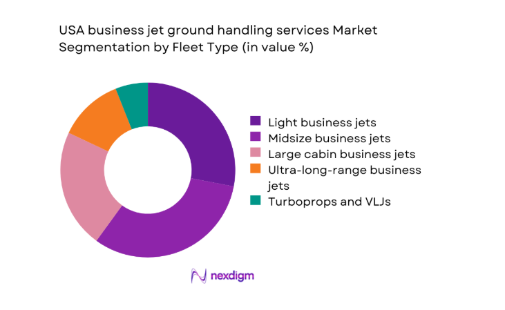 USA business jet ground handling services Market by fleet