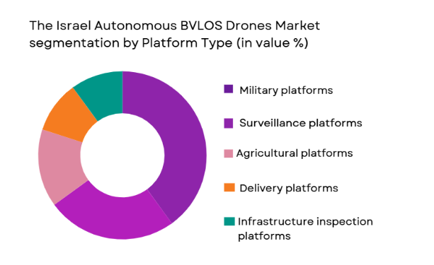 Israel Autonomous BVLOS Drones market segmented by platform type