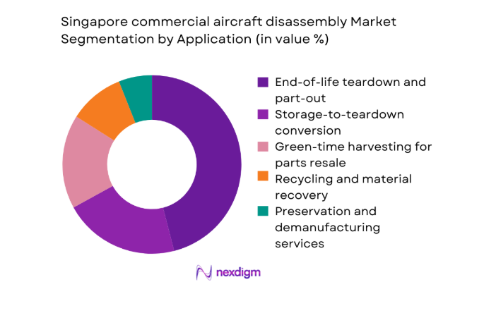 Singapore commercial aircraft disassembly Market segment by application