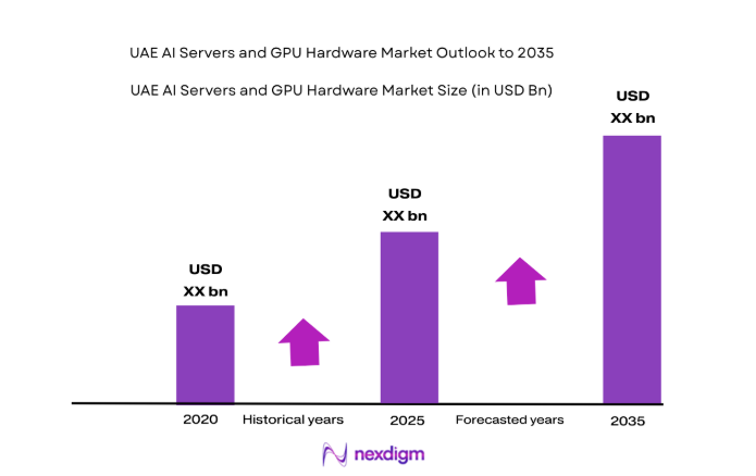 India AI Servers and GPU Hardware Market size