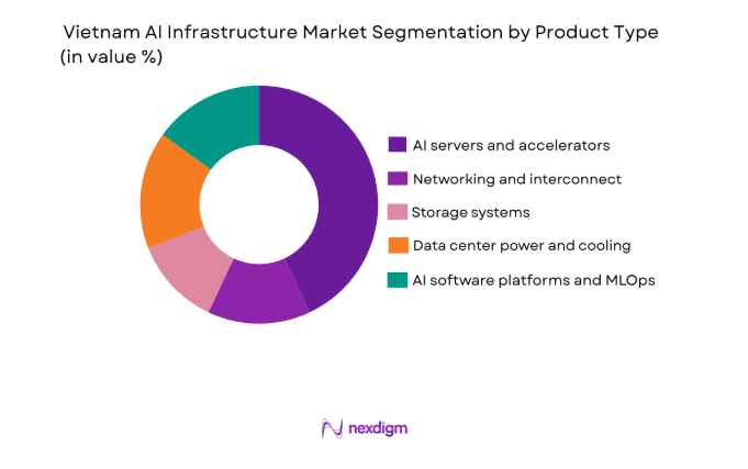 Vietnam AI Infrastructure Market segment by product