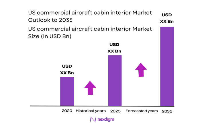 US commercial aircraft cabin interior Market size