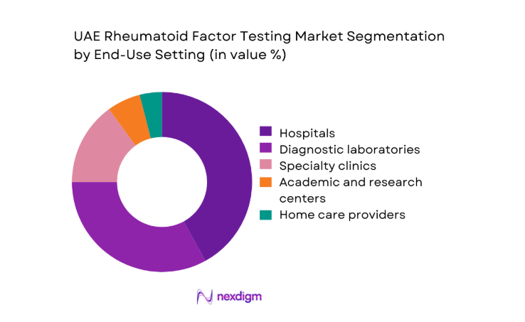 UAE Rheumatoid Factor Testing Market segment by end use setting
