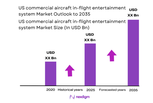 US commercial aircraft in flight entertainment system Market size