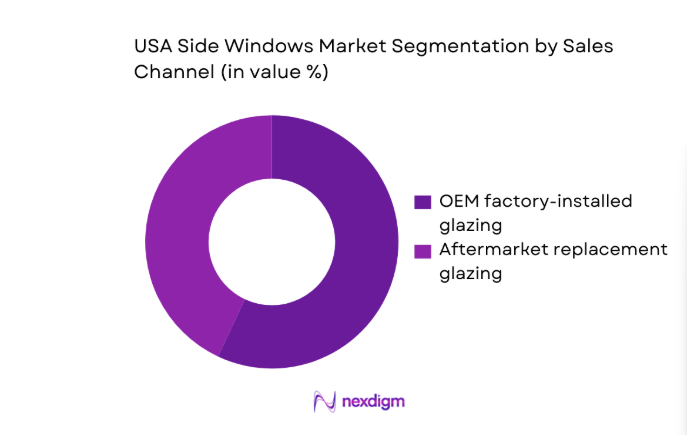 USA Side Windows Market segment by sales