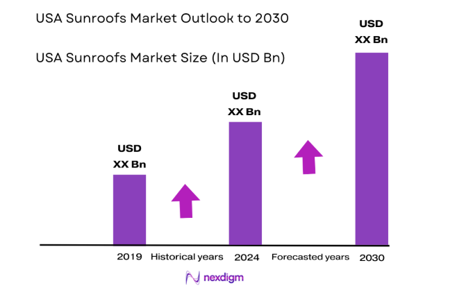 USA Sunroofs Market size