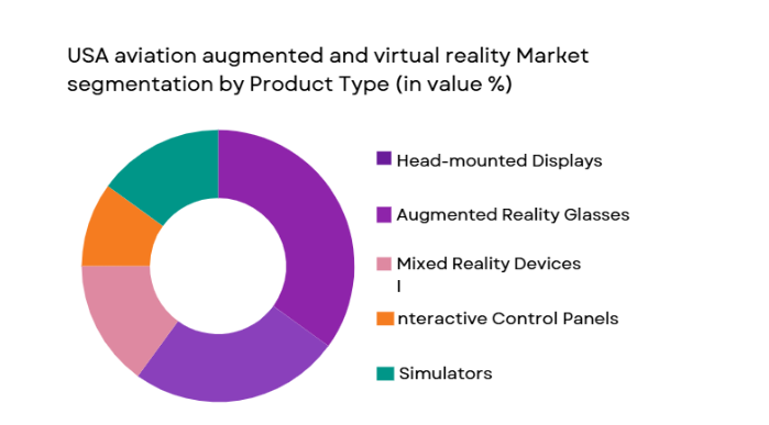 USA aviation augmented and virtual reality market segmented by product type
