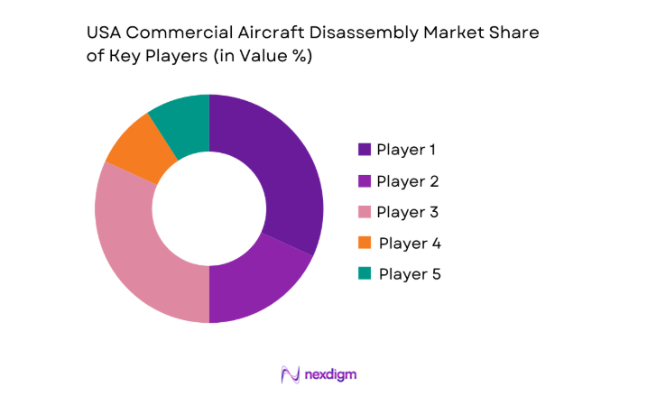 USA commercial aircraft disassembly Market share
