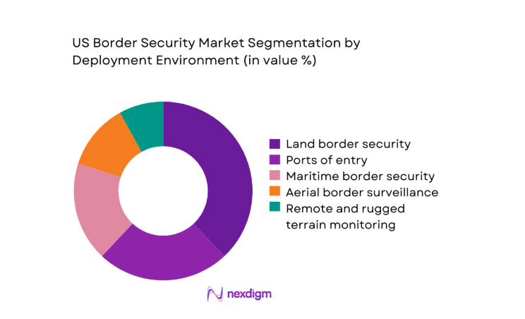 US border security Market segment by deployment environment