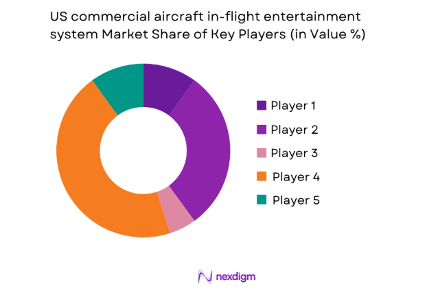 US commercial aircraft in flight entertainment system Market share