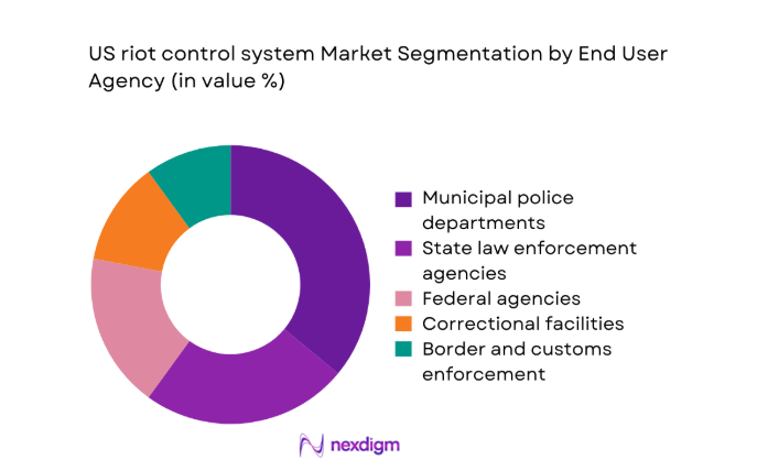 US riot control system Market segment by end user